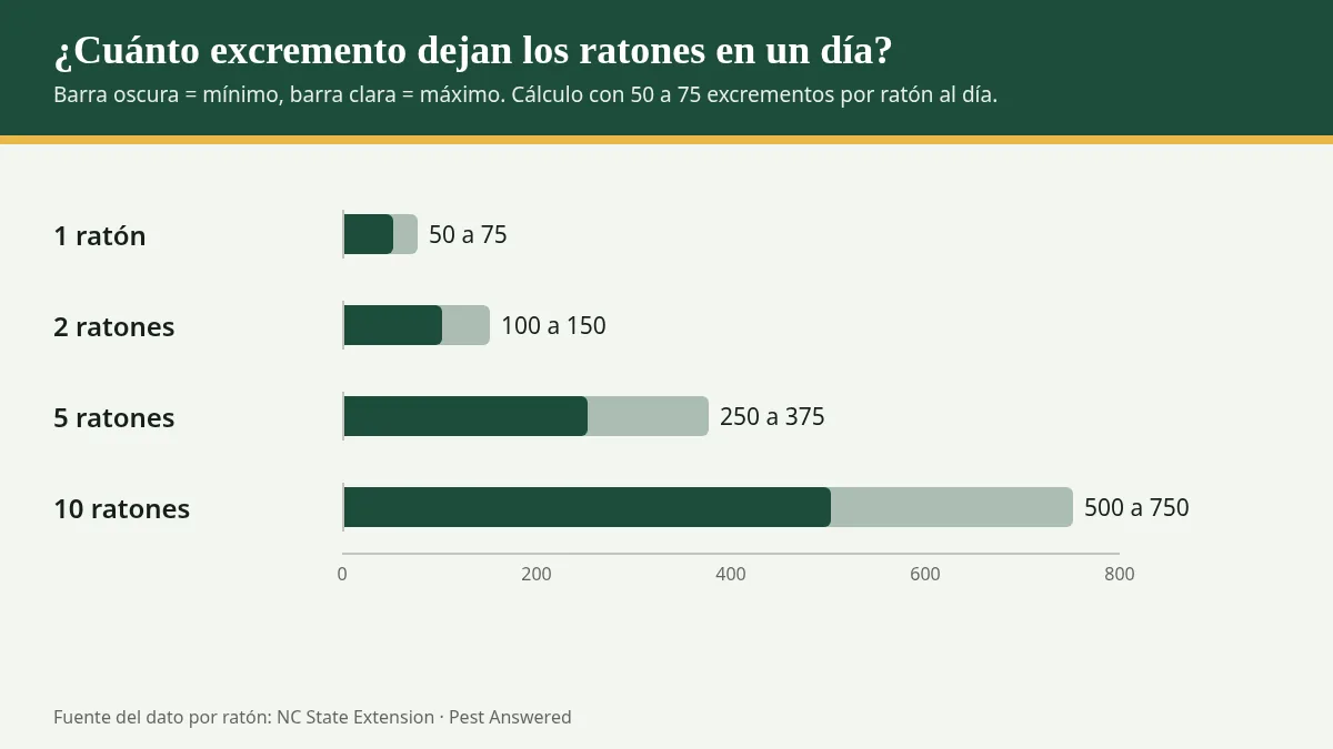Gráfico: excremento de ratón por día según el número de ratones